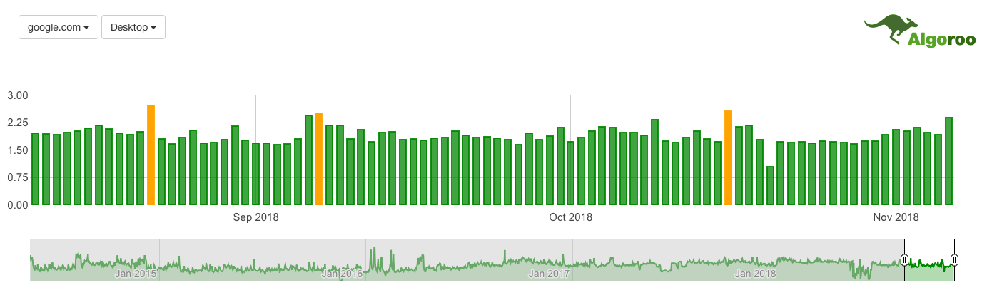 Google Halloween update