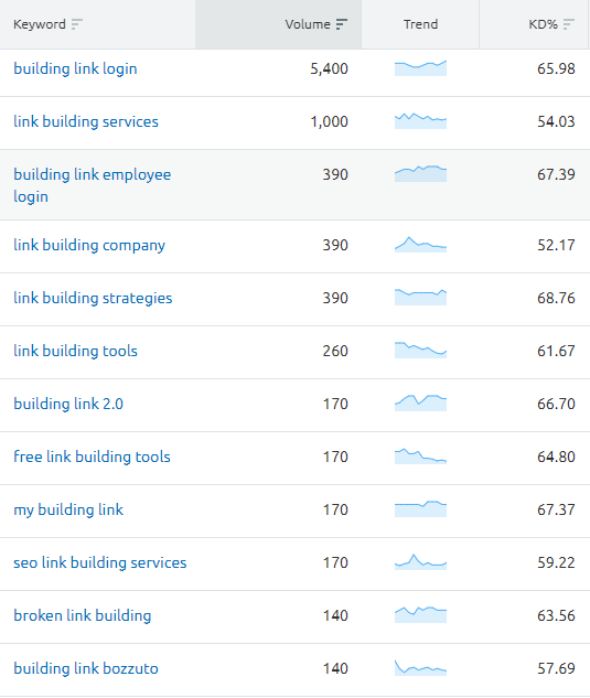 What Are Long-Tail Keywords? The Secret of Ranking FAST in 2021 What Are Long-Tail Keywords? The Secret of Ranking FAST in 2021