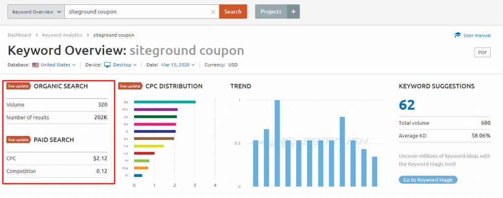SEMrush Keyword analysis