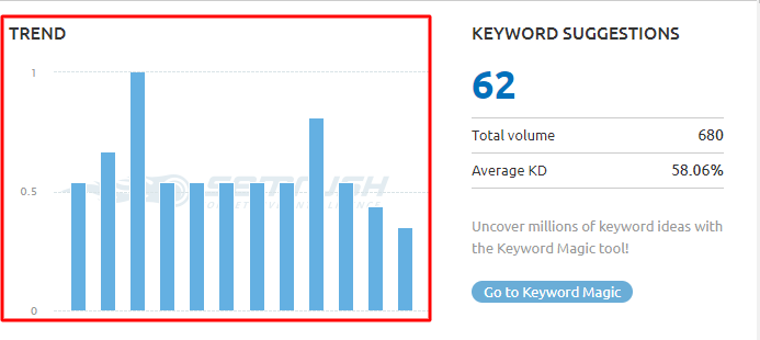 SEMrush keyword trend