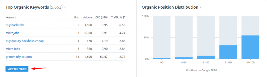 Top Organic Keywords