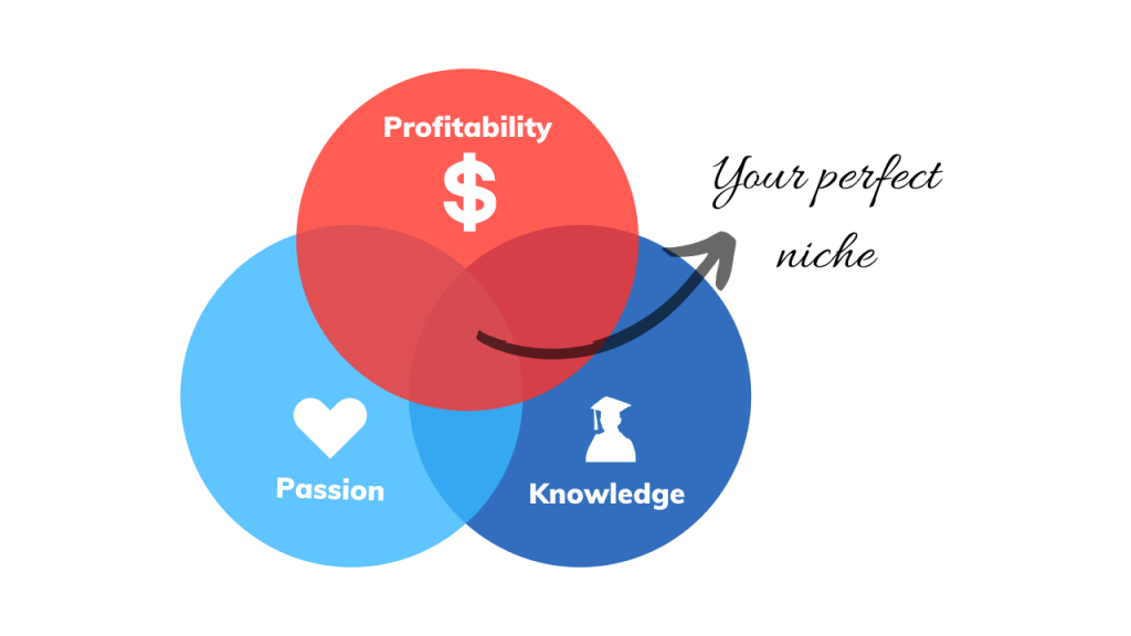 how to find a niche for your blog