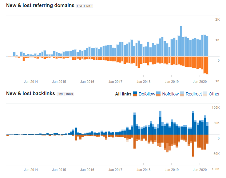 Battle: Semrush Vs Ahrefs! Which One You Should You Pick? Battle: Semrush Vs Ahrefs! Which One You Should You Pick?