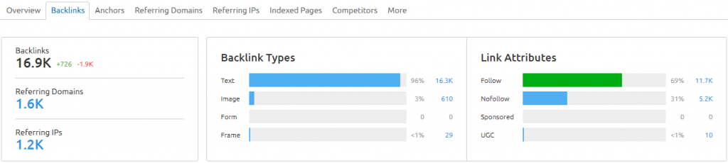 Battle: Semrush Vs Ahrefs! Which One You Should You Pick? SEMrush Backlink Analysis tool
