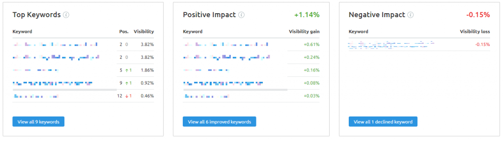Battle: Semrush Vs Ahrefs! Which One You Should You Pick? keyword ranking