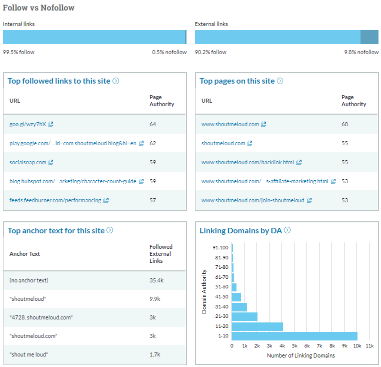 SEMrush Vs Moz 2021: Two Amazing SEO Tools Compared SEMrush Vs Moz 2021: Two Amazing SEO Tools Compared