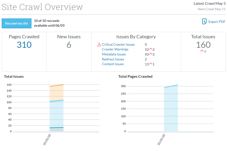 SEMrush Vs Moz 2021: Two Amazing SEO Tools Compared Site Audit Overview Moz Pro