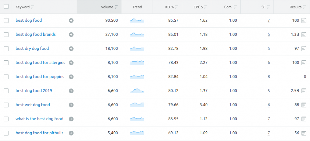 Keyword Research In SEO: the Exhaustive Guide 2021! (Free Tools Included) keyword research using SEMrush