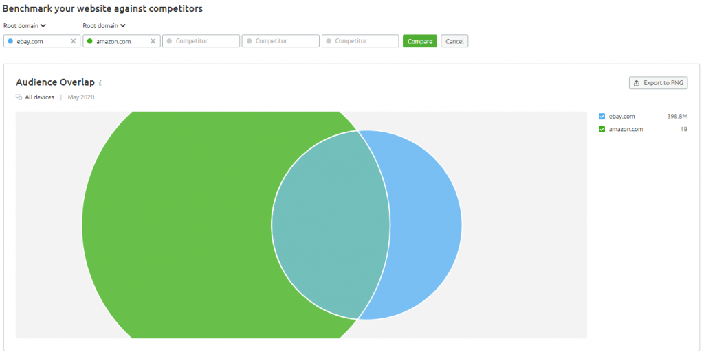 Audience Overlap SEMrush Traffic Analytics