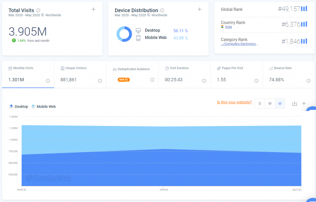 Website Traffic Analytics With Semrush Vs SimilarWeb: Which Is More Accurate?