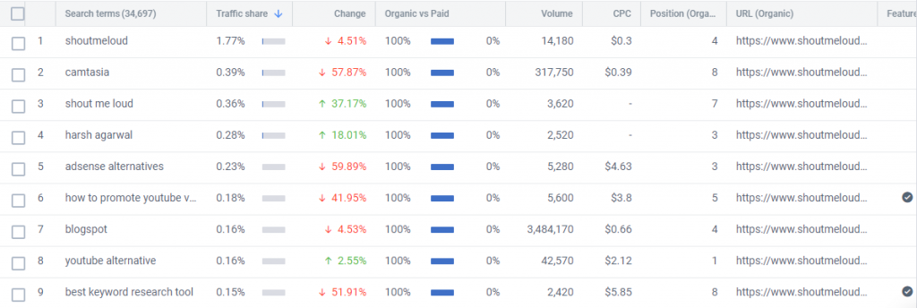 Competitor keyword research SimilarWeb