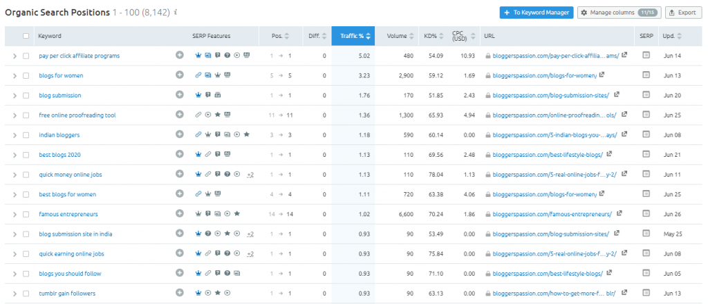 Website Traffic Analytics With Semrush Vs SimilarWeb: Which Is More Accurate?