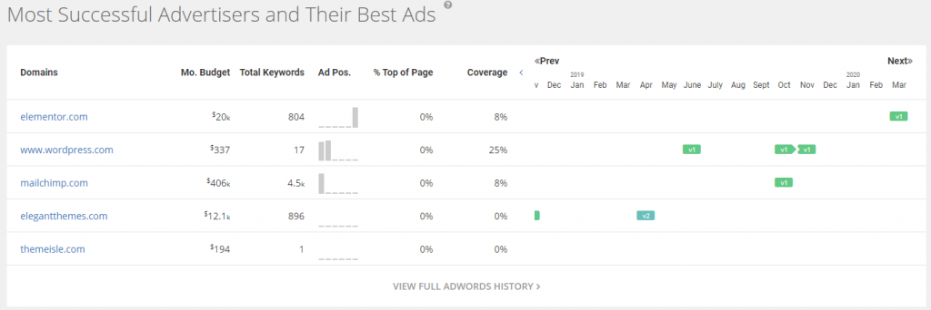 Most Successful Advertisers and Their Best Ads