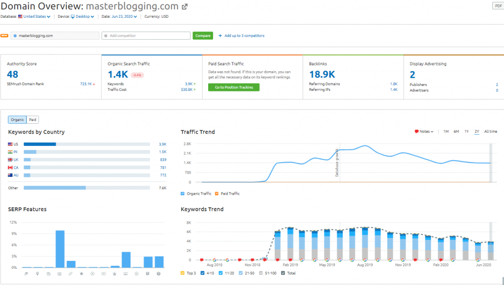 SEMrush Competitor Analysis