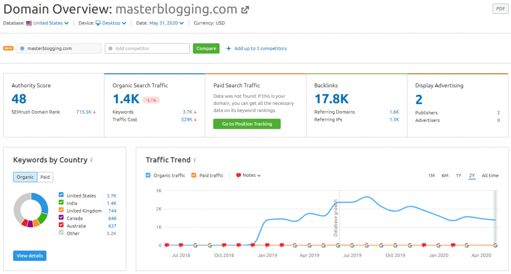 SEMrush Domain Analysis