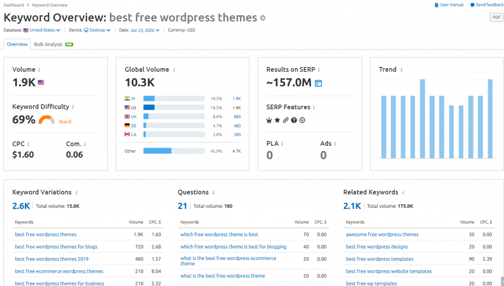 SEMrush Keyword overview report