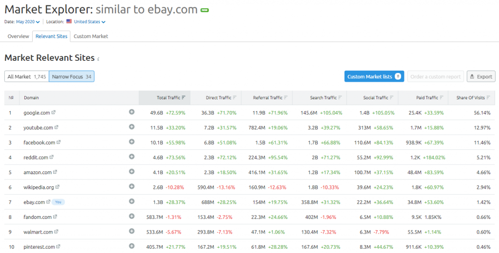 SEMrush Market Explorer