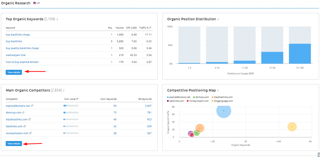 SEMrush Organic Research