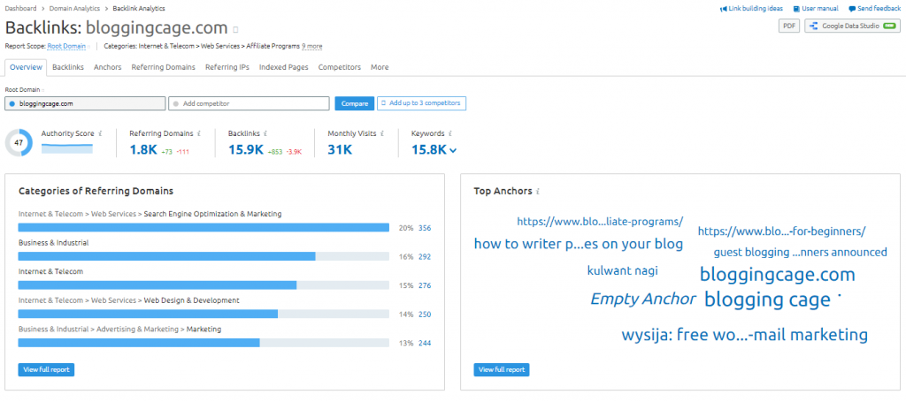SEMrush Top Anchor text