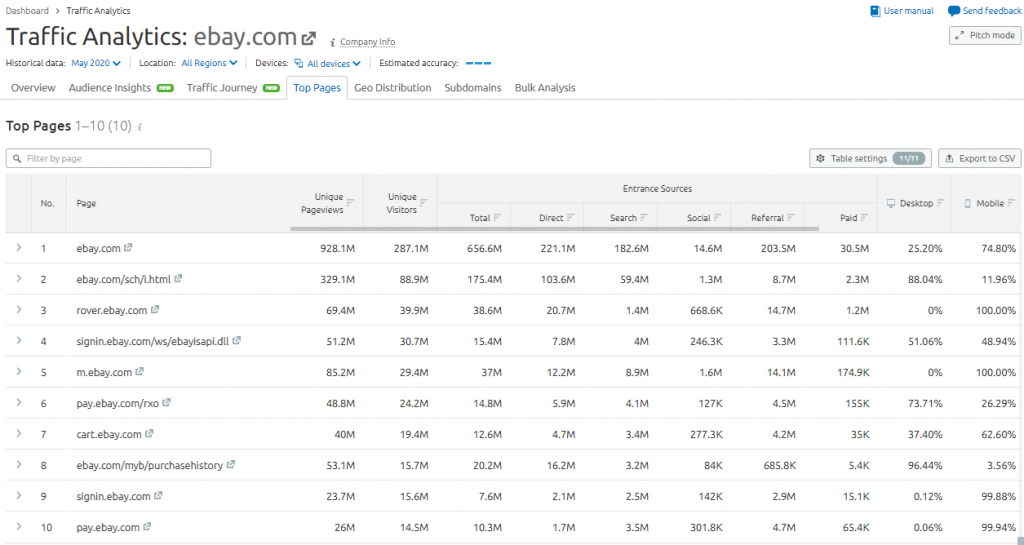 Website Traffic Analytics With Semrush Vs SimilarWeb: Which Is More Accurate?