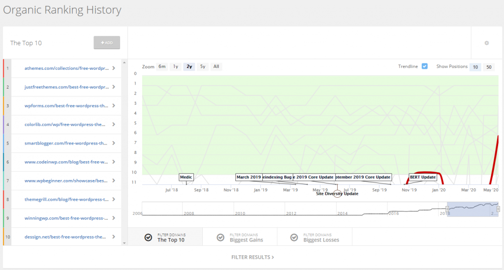 SEMrush Vs SpyFu: Which Is Best For Competitor & keyword Research?