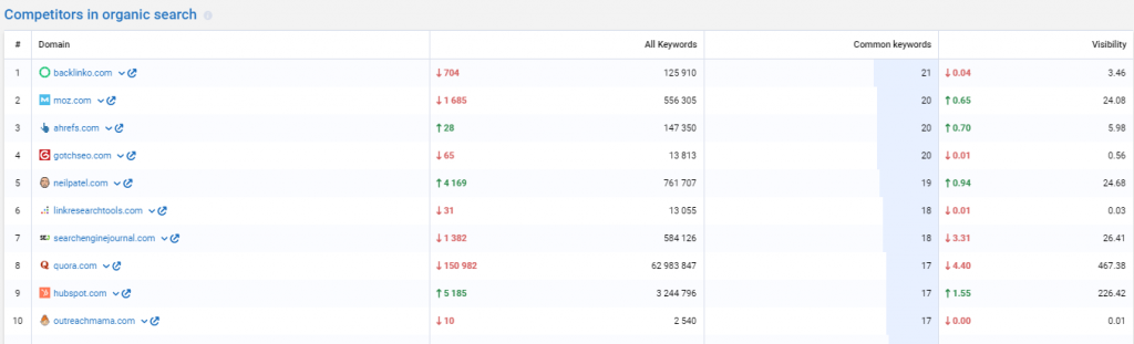 Serpstat Top organic competitors 