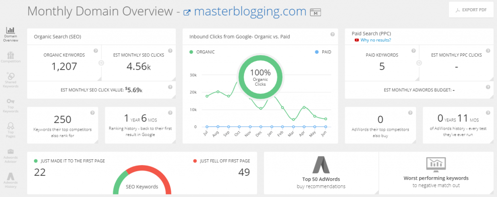 SpyFu Competitor Analysis Report