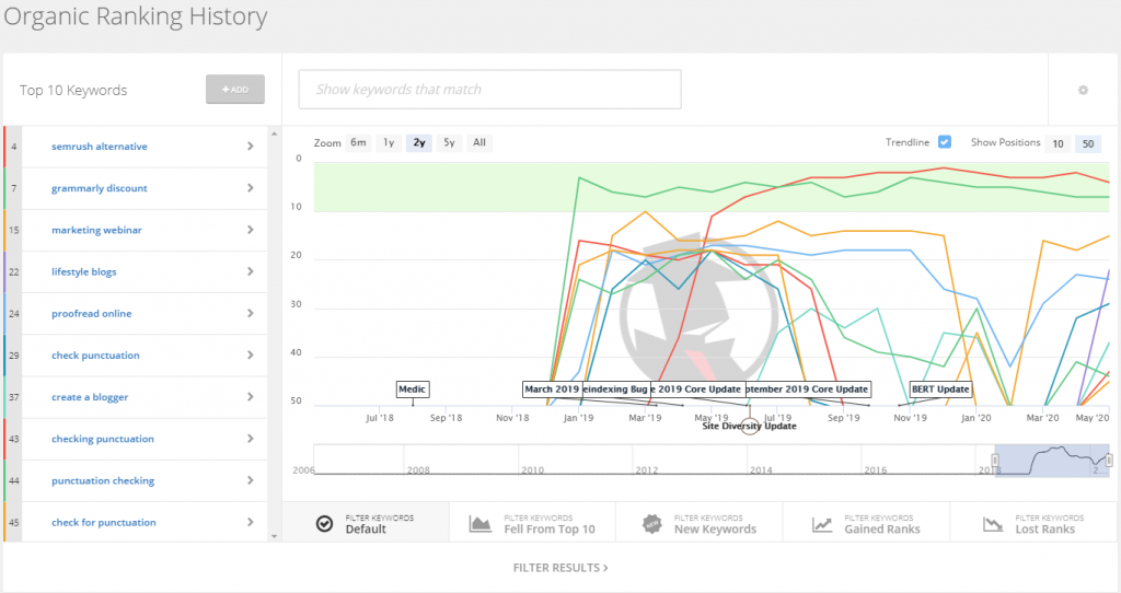 SpyFu Organic Ranking History