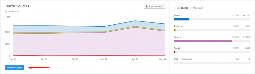 Website Traffic Analytics With Semrush Vs SimilarWeb: Which Is More Accurate?