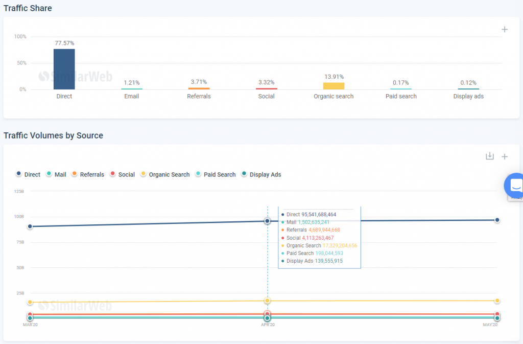 Website Traffic Analytics With Semrush Vs SimilarWeb: Which Is More Accurate?