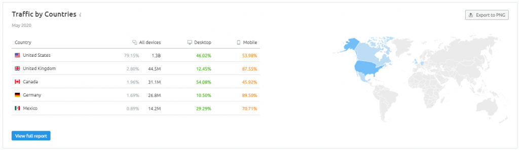 Website Traffic Analytics With Semrush Vs SimilarWeb: Which Is More Accurate?