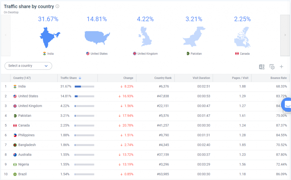 Traffic divided by country simiarweb