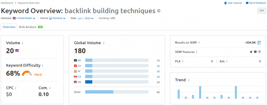 keyword research using SEMrush