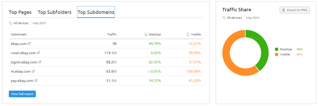 semrush traffic analytics subdomains