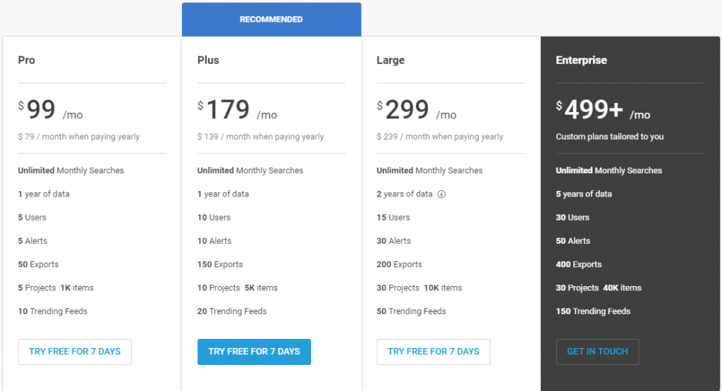 Semrush Content Marketing Platform Review: A ToolKit To Create Top-Notch Content? BuzzSumo Pricing