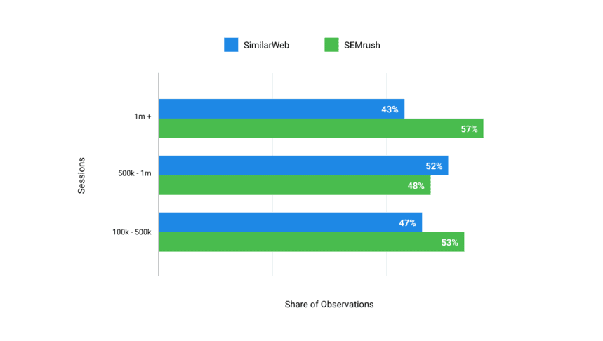 Website Traffic Analytics With Semrush Vs SimilarWeb: Which Is More Accurate?