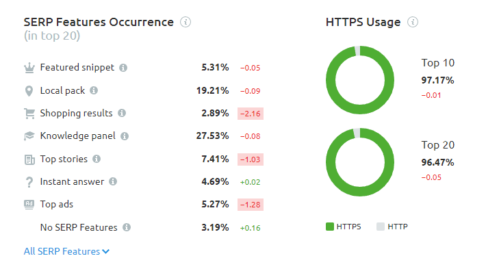 SERP Features Occurrence