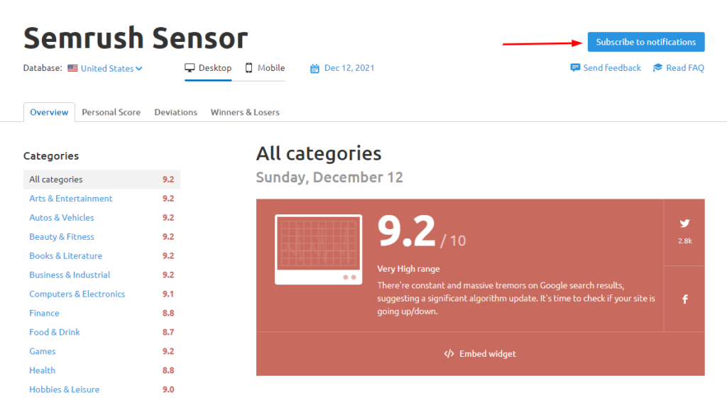 Semrush Sensor notifications