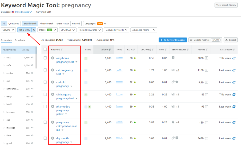 low-competitive keywords