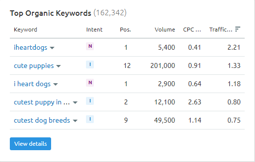 top organic keywords semrush