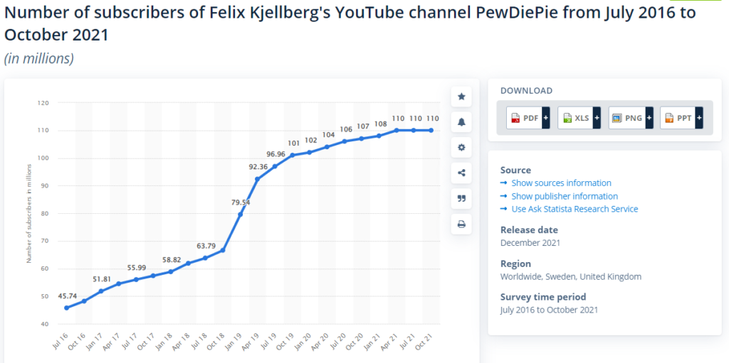 PewDiePiew YouTube growth