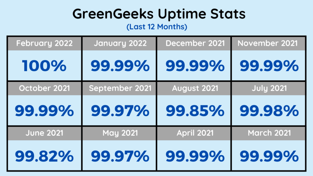 GreenGeeks Uptime Stats