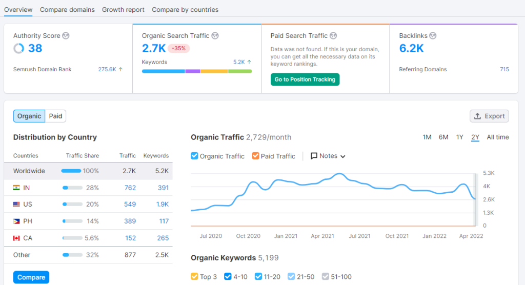 Semrush dashboard
