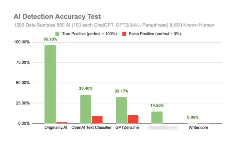 Originality.ai Free Trial [year]: Get Free 50 Credits
